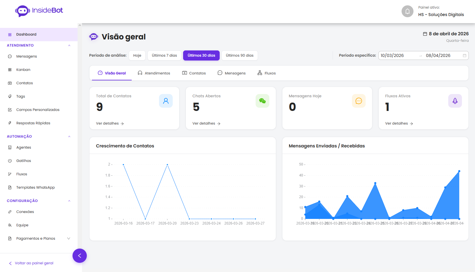 Painel do InsideBot com visão geral, métricas e gráficos